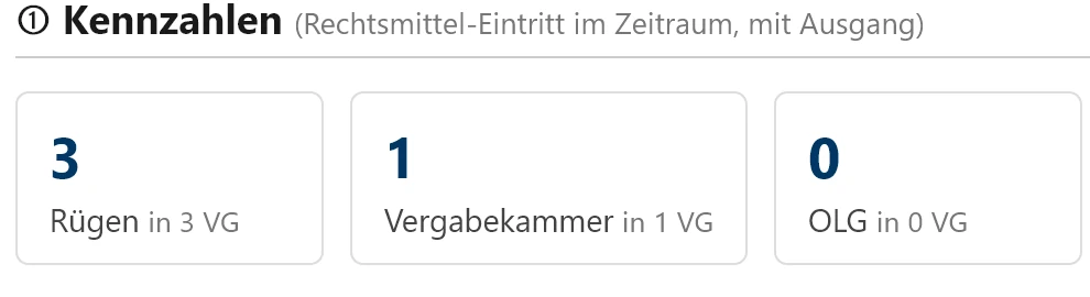 Kennzahlen des Risiko-Berichts: drei Rügen in drei Vorgängen, ein Vergabekammer-Verfahren in einem Vorgang, keine OLG-Beschwerde.